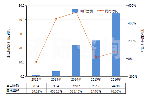 2012-2016年中國其他過腳踝但低于小腿的皮革制外底的短統(tǒng)靴(HS64035119)出口總額及增速統(tǒng)計 2012-2016年中國其他過腳踝但低于小腿的皮革制外底的短統(tǒng)靴(HS64035119)出口總額及增速統(tǒng)計